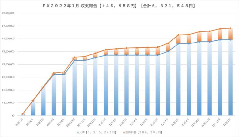 ＦＸ2022年1月収支報告グラフ